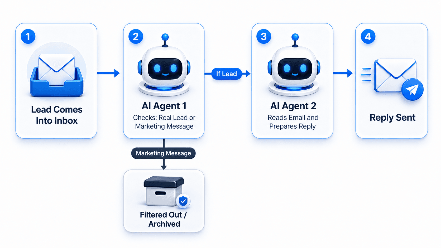 Email automation workflow setup